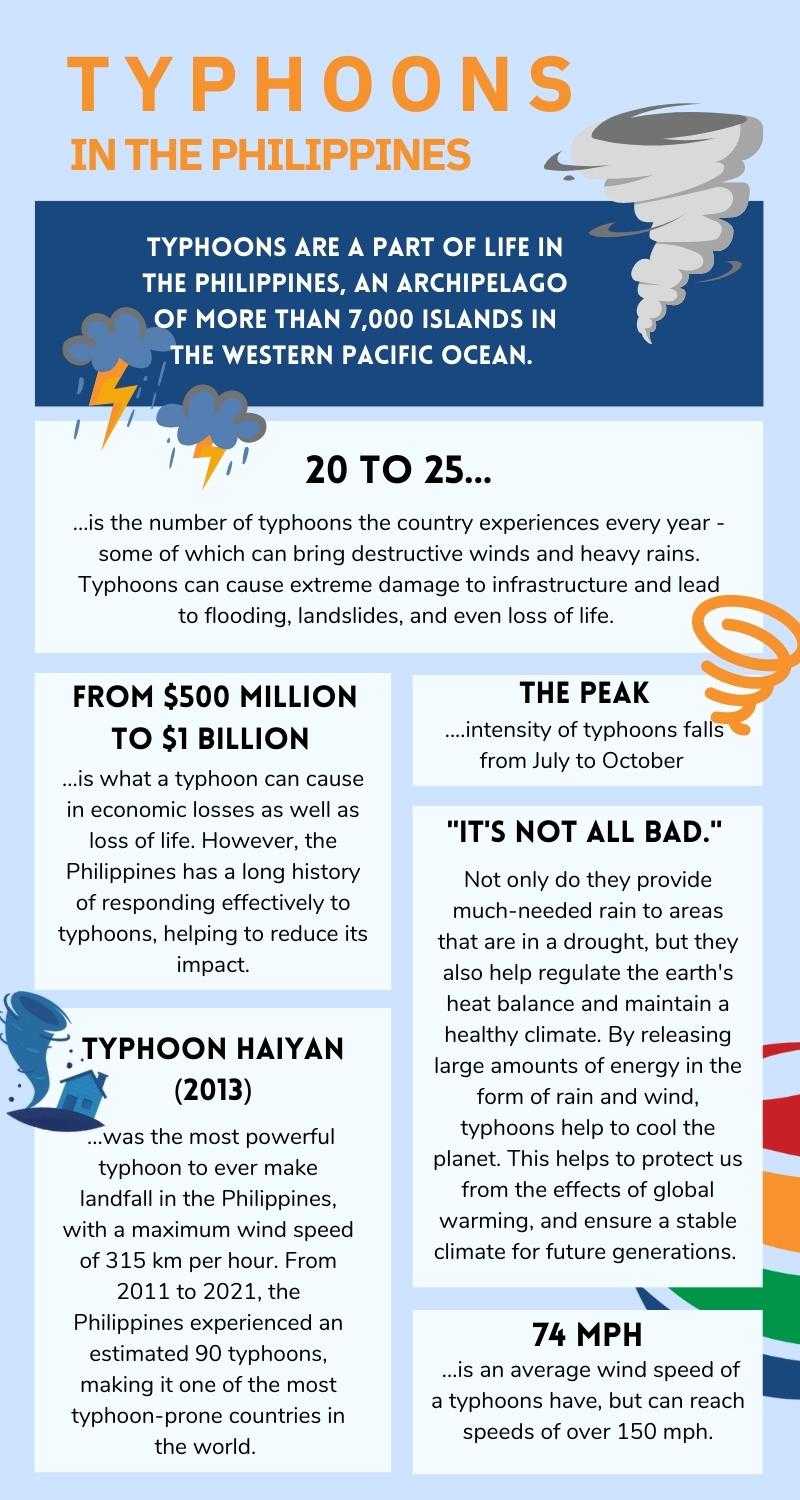 Typhoons in the Philippines