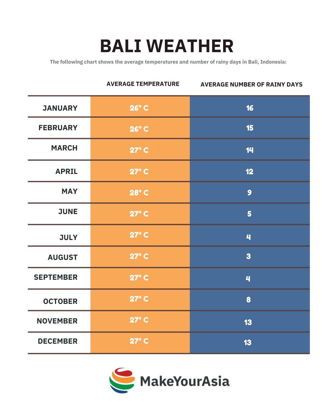 Bali Rainfall & Temperature table
